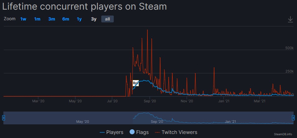 Steam stats for Fall Guys&nbsp;on launch. Source: Steamdb.info